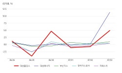 대성홀딩스, 도시가스 테마 상승세에 7.58% ↑