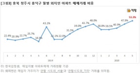 수도권 누르니 지방 튄다…5월 청주 흥덕구 아파트 절반 외지인 매입