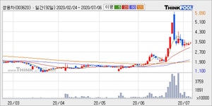 쌍용차, 검색 상위 랭킹... 주가 3.01%
