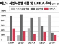 이익 감소하는 아난티 회원권 판매 성공할까