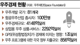 500조원 우주시장 개척 나선 기업들