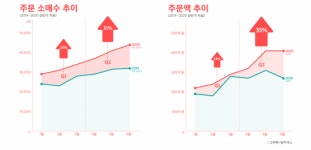 신상마켓, 상반기 전년비 26% 성장…거래액 1858억