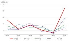 특수건설, 해저터널 테마 상승세에 16.23% ↑