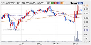 코리아나, 검색 상위 랭킹... 주가 -1.35%