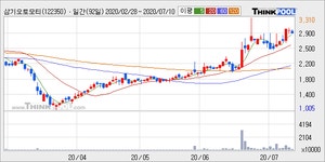 삼기오토모티브, 검색 상위 랭킹... 주가 -2.84%