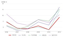 디케이락, 수소차 테마 상승세에 8.4% ↑