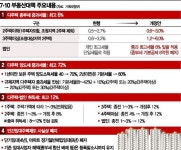 마포·강남아파트 2주택자 종부세 올해 1857만원→내년 4932만원