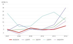 JW생명과학, 제약업체 테마 상승세에 5.32% ↑