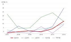 경동제약자동판매기 | 경동제약, 제약업체 테마 상승세에 16.37% ↑