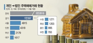 7·10에 稅부담 는 법인, 인천·수원 급매물 내놓나