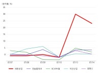 세종공업, 온실가스(탄소배출권) 테마 상승세에 21.83% ↑