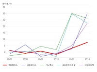 평화홀딩스, 수소차 테마 상승세에 8.83% ↑