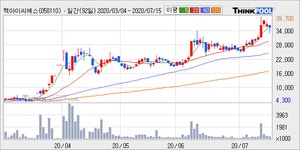 멕아이씨에스, 주가 3만 5250원.. 전일대비 -3.29%