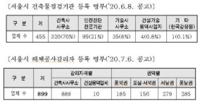 서울시, 민간건축물 셀프 안전점검 금지…기관 공공지정제로 부실점검 차단