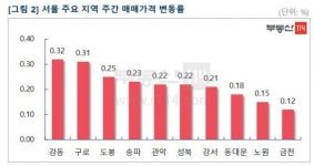 7·10대책 일주일…서울 아파트값 0.12%↑, 상승세는 둔화