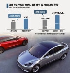 수입차 판매는 폭풍질주, 서비스센터 확충은 서행