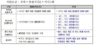 울산에 관광오면 여행사에 돈준다