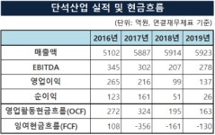 [기업 자금조달]단석산업, 초단기 사모채 발행 잦아진 이유는