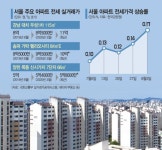 노후 재건축 너마저…36년 된 대치우성1차 전세 9억→11억