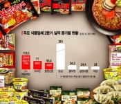 코로나19 위기 속 식품 어닝서프라이즈…간편식·K푸드 열풍에 선제 투자 결실