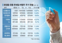 순환매 장세, 이번에는 유통·화장품·면세·여행
