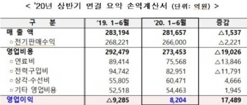 한전 2분기 영업이익 3898억원…2개 분기 연속 흑자(종합)