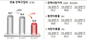 한전 2분기 영업이익 3898억원…2개 분기 연속 흑자(종합)