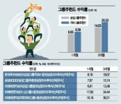 그룹주펀드, 삼성보다 더 잘나간 그룹은?