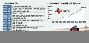 척박한 불모지 식자재 유통에 쏟은 20년…CJ, 산업화 선도 3조의 품격