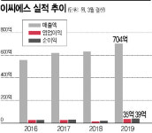 (주)이씨와이에스지씨솔루션(주)논산공장 | 이씨에스, 재택근무 확대에 비대면솔루션 '날개'
