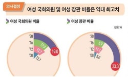 [2020 여성의 삶]국회의원·장관 여성比 역대 최고