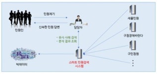 송파구, 전국 최초 ‘스마트 민원검색 시스템’ 개발
