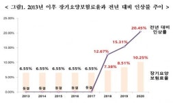 경총 내년 장기요양보험료 동결해야…인상하면 가계 부담만 가중