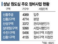 성남 원도심 재개발 속도…산성구역 관리처분인가