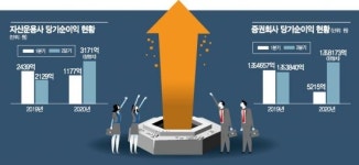 증권·운용사 땡큐 동학개미