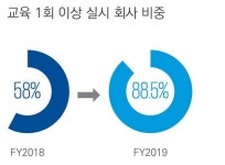 코스피200 기업, 작년 감사직 교육 89% 진행...전년비 31%↑