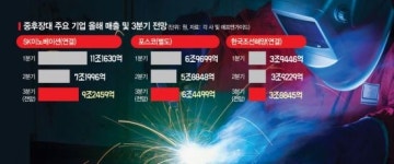 [위기의 중후장대] 흔들리는 중후장대…정유·조선·철강 3분기도 쉽지 않다