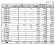 조달청, 경기도 ‘(가칭) 영평초 신축’ 등 13건 공사입찰
