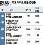 천안 내에서도 수백대 1 vs 미달…지방 청약 양극화 주의