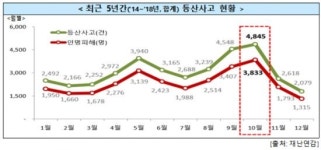 가을산행 몰리는 10월에 등산 인명피해 13.6% 집중