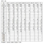 [2020국감] 자취 감춘 ‘보호수 259본’…산림청 관리 일원화 필요성