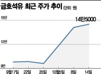 열흘새 50%↑…불 붙은 금호석유
