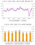 코로나19 진정세에…中진출 기업 체감경기 2년 만에 최고치
