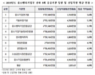 [2020국감] 신입 평균초봉 3800만원인데 임원은…OECD 보다 심한 임금격차