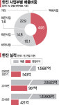 노 젓는 한진, 택배업 경쟁력 강화