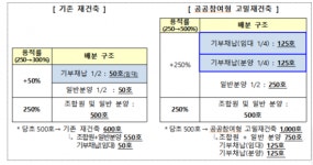공공재건축 인센티브 늘리지만…은마·주공5 주민들 신청 철회하라