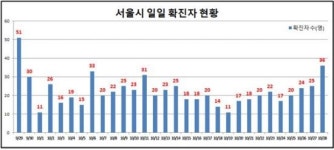 서울 어제 확진자 다시 30명대로 늘어 … 고령 사망자 1명 발생