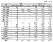 조달청, 부산 ‘엄궁대교 건설’ 등 42건 공사입찰