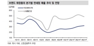 화장품株, 면세점 매출 증가로 내년 실적 상승 기대