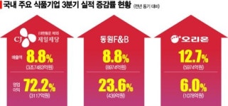 지금은 사먹는 집밥시대…함박웃음 짓는 식품 장사 잘했다